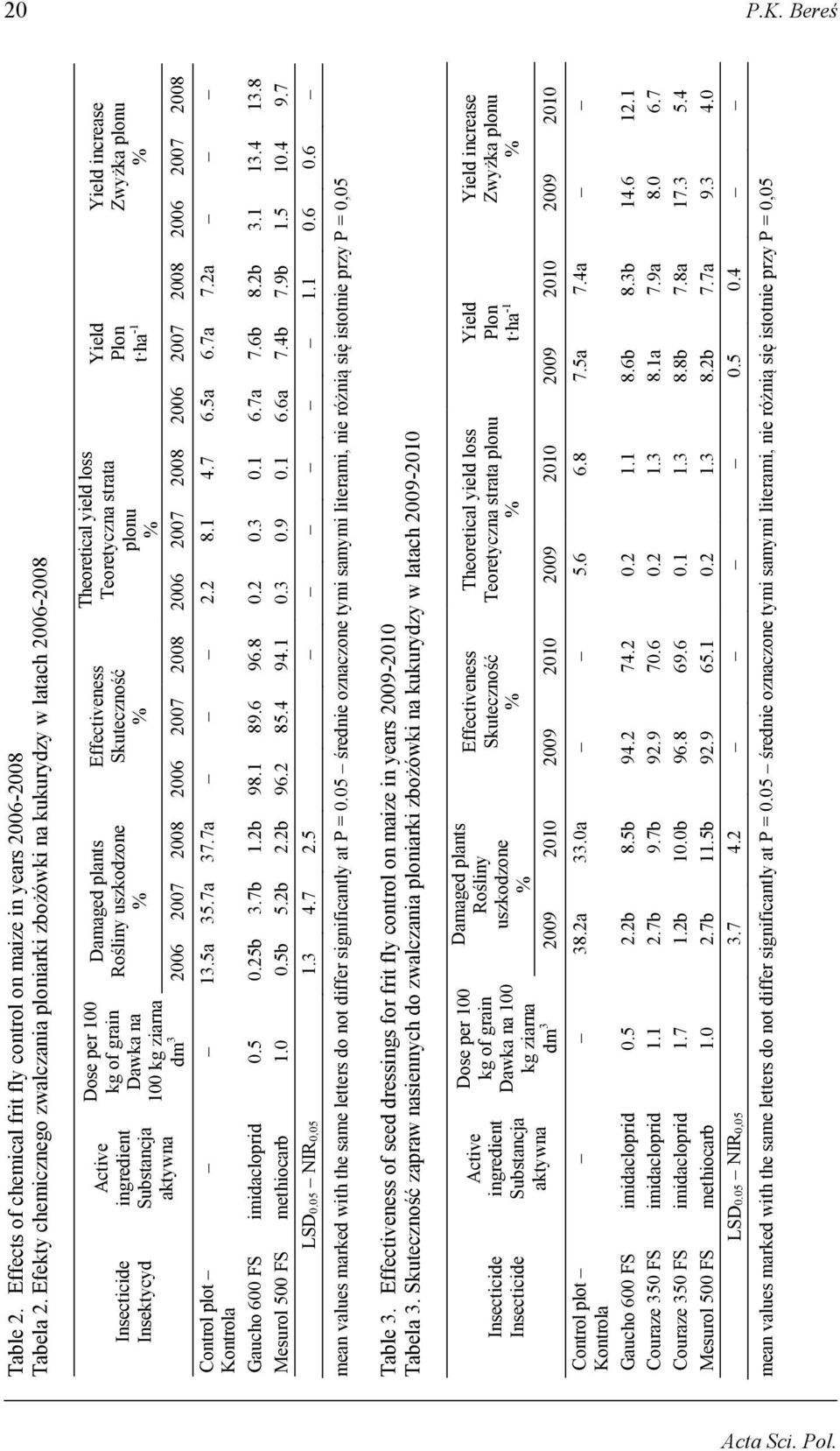 Damaged plants Rośliny uszkodzone Effectiveness Skuteczność Theoretical yield loss Teoretyczna strata plonu Yield Plon t ha -1 Yield increase Zwyżka plonu 2006 2007 2008 2006 2007 2008 2006 2007 2008