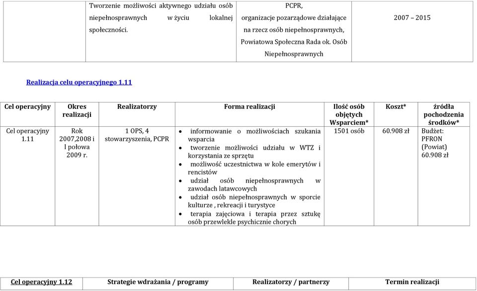 11 Realizatorzy Forma Ilość osób 1 OPS, 4 stowarzyszenia, PCPR informowanie o możliwościach szukania wsparcia tworzenie możliwości udziału w WTZ i korzystania ze sprzętu możliwość uczestnictwa w kole