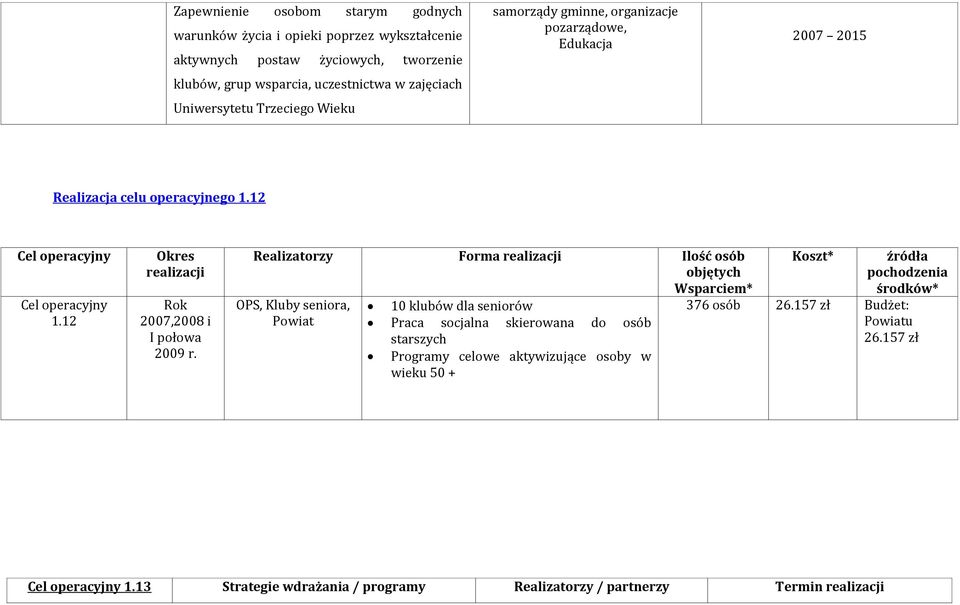 12 Realizatorzy Forma Ilość osób OPS, Kluby seniora, Powiat 10 klubów dla seniorów Praca socjalna skierowana do osób starszych Programy celowe