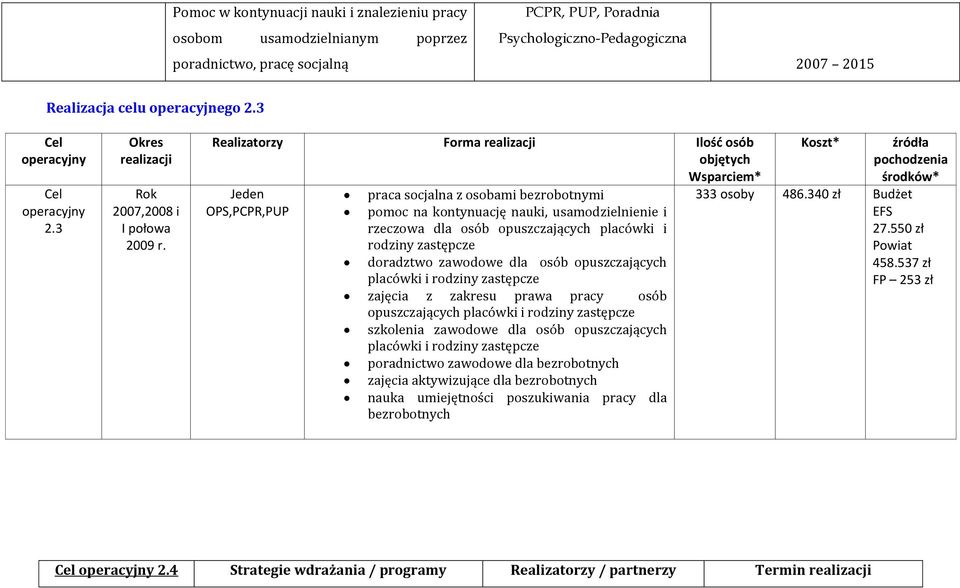 doradztwo zawodowe dla osób opuszczających placówki i rodziny zastępcze zajęcia z zakresu prawa pracy osób opuszczających placówki i rodziny zastępcze szkolenia zawodowe dla osób opuszczających