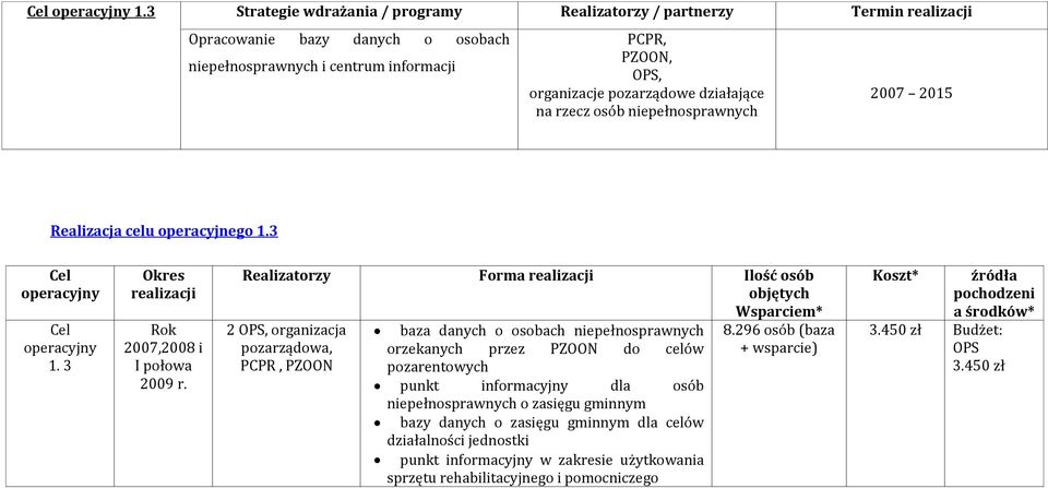 3 Realizatorzy Forma Ilość osób 2 OPS, organizacja pozarządowa, PCPR, PZOON baza danych o osobach niepełnosprawnych orzekanych przez PZOON do celów pozarentowych punkt