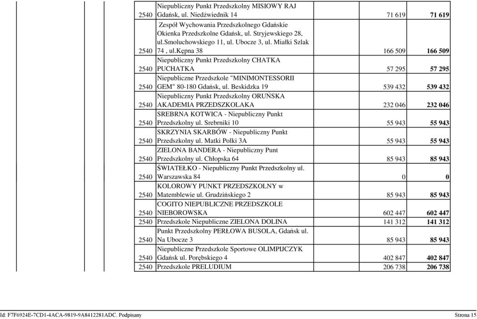 kępna 38 166 509 166 509 Niepubliczny Punkt Przedszkolny CHATKA PUCHATKA 57 295 57 295 Niepubliczne Przedszkole "MINIMONTESSORII GEM" 80-180 Gdańsk, ul.