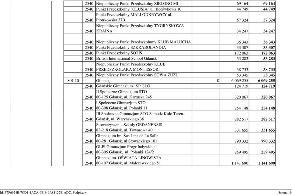 307 Punkt Przedszkolny SOTIS 172 063 172 063 British International School Gdańsk 53 283 53 283 Niepubliczny Punkt Przedszkolny KLUB PRZEDSZKOLAKA MONTESSORI 38 733 38 733 Niepubliczny Punkt
