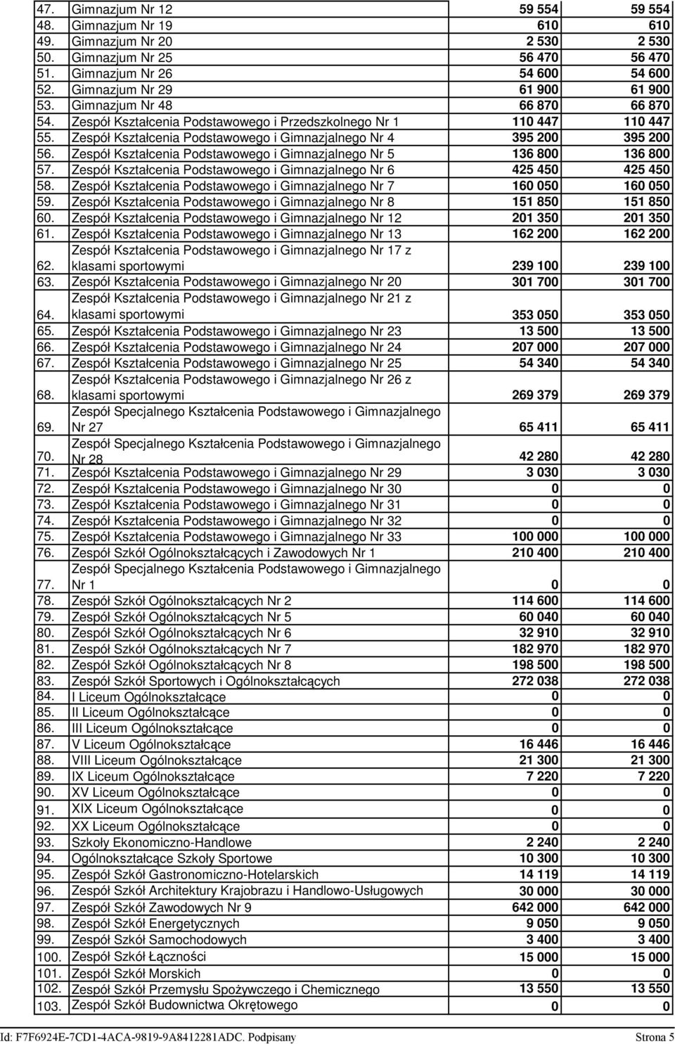 Zespół Kształcenia Podstawowego i Gimnazjalnego Nr 5 136 800 136 800 57. Zespół Kształcenia Podstawowego i Gimnazjalnego Nr 6 425 450 425 450 58.