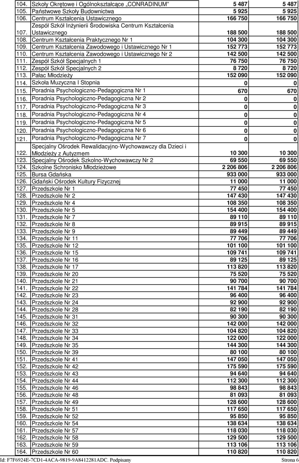 Centrum Kształcenia Praktycznego Nr 1 104 300 104 300 109. Centrum Kształcenia Zawodowego i Ustawicznego Nr 1 152 773 152 773 110.