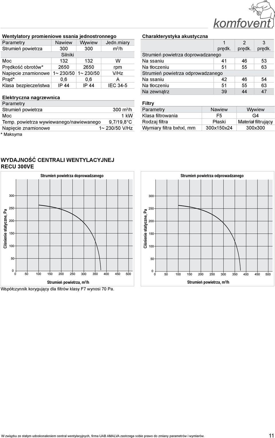 powietrza wywiewanego/nawiewanego 9,7/19,8 C 1~ 230/50 V/Hz * Maksyma Charakterystyka akustyczna 1 prędk. 2 prędk. 3 prędk.