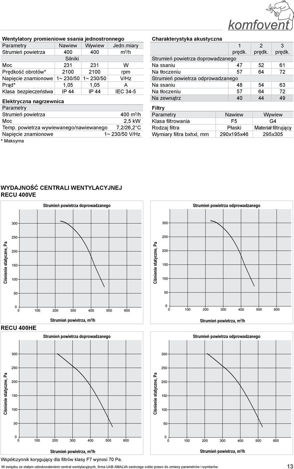 powietrza wywiewanego/nawiewanego 7,2/26,2 C 1~ 230/50 V/Hz * Maksyma Charakterystyka akustyczna 1 prędk. 2 prędk. 3 prędk.