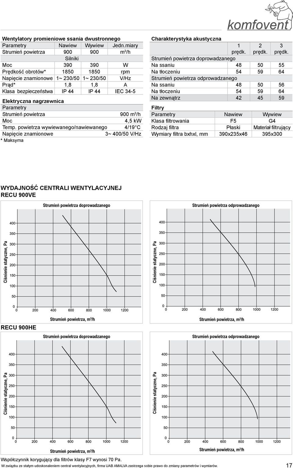 powietrza wywiewanego/nawiewanego 4/19 C 3~ 400/50 V/Hz * Maksyma Charakterystyka akustyczna 1 prędk. 2 prędk. 3 prędk.