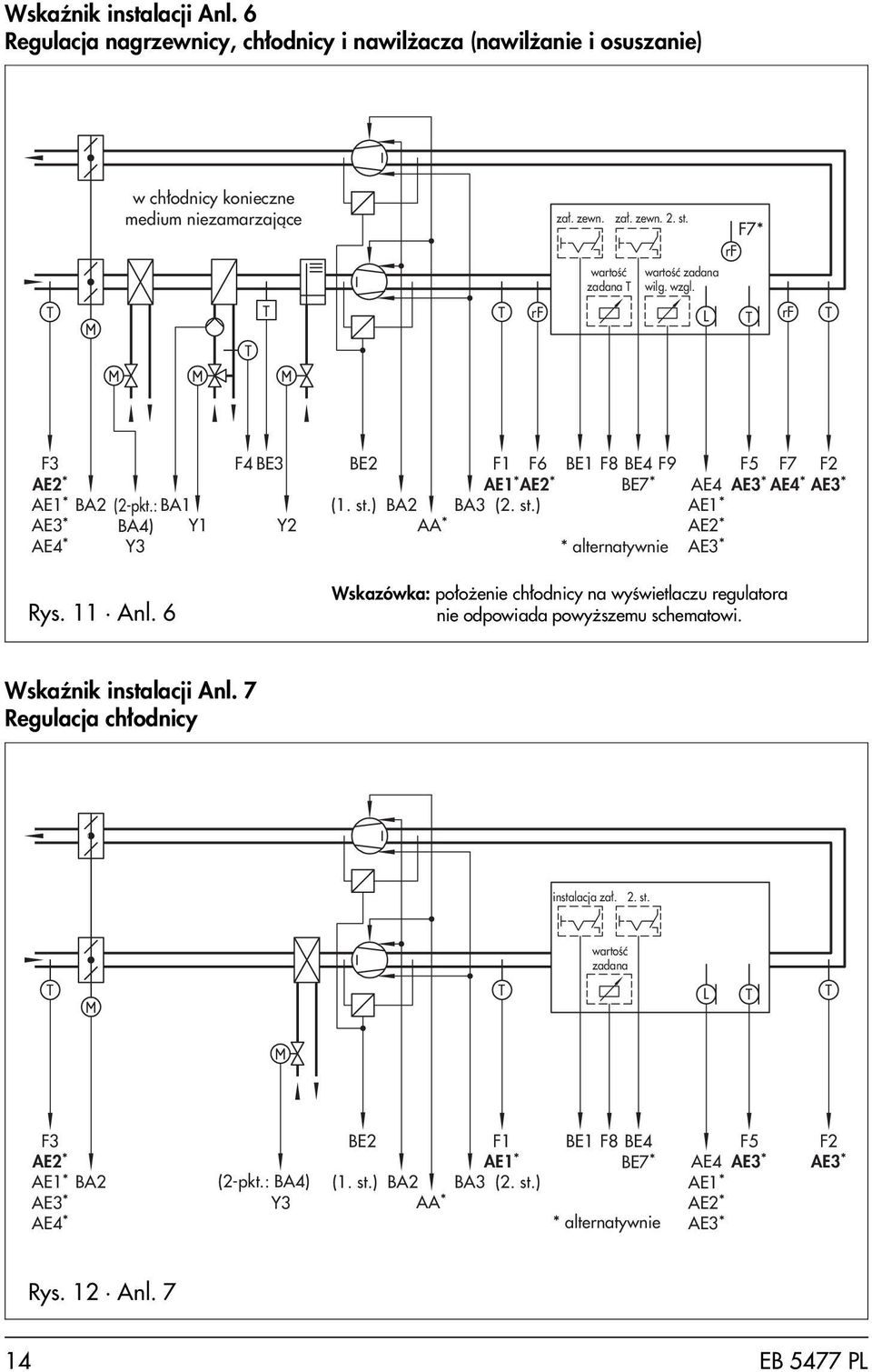 st.) BA2 BA3 (2. st.) AE1* AA* AE2* * alternatywnie AE3* Wskazówka: po³o enie ch³odnicy na wyœwietlaczu regulatora nie odpowiada powy szemu schematowi. WskaŸnik instalacji Anl.