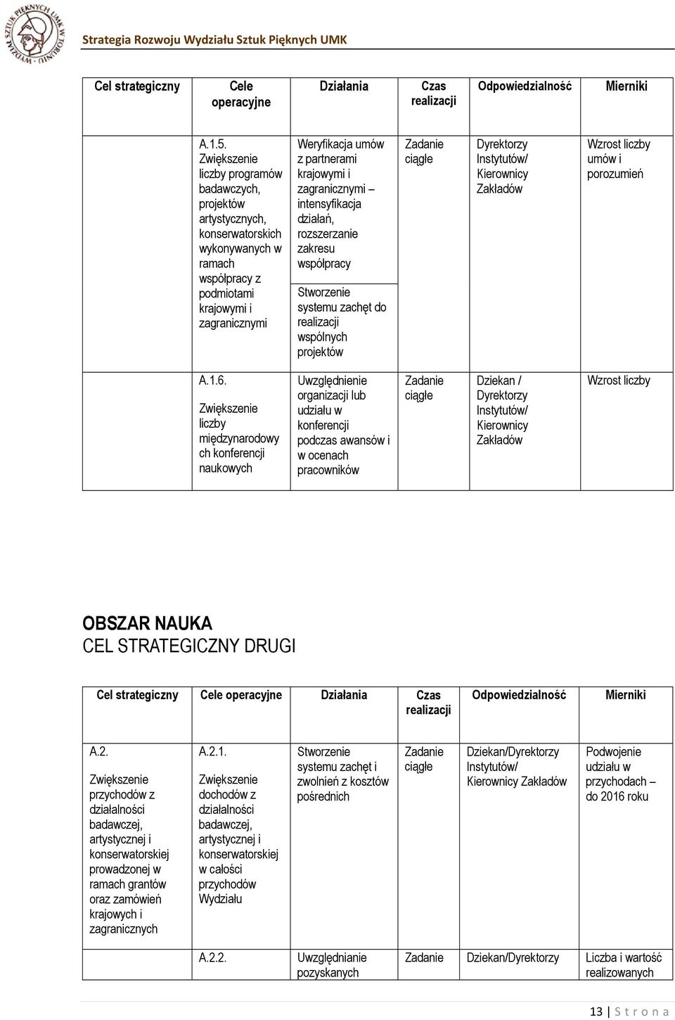 intensyfikacja działań, rozszerzanie zakresu współpracy Stworzenie systemu zachęt do realizacji wspólnych projektów Dyrektorzy Instytutów/ Kierownicy Zakładów Wzrost liczby umów i porozumień A.1.6.