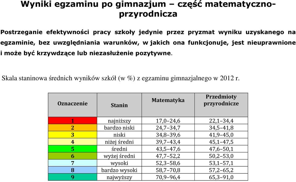 Skala staninowa średnich wyników szkół (w %) z egzaminu gimnazjalnego w r.