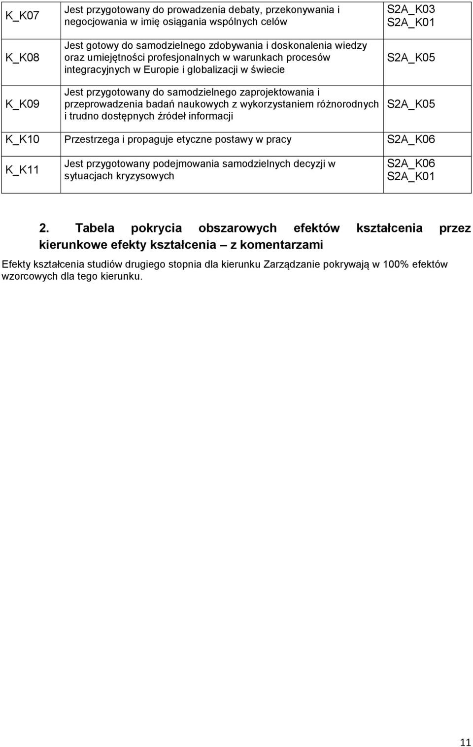 wykorzystaniem różnorodnych i trudno dostępnych źródeł informacji S2A_K03 S2A_K01 S2A_K05 S2A_K05 K_K10 Przestrzega i propaguje etyczne postawy w pracy S2A_K06 K_K11 Jest przygotowany podejmowania