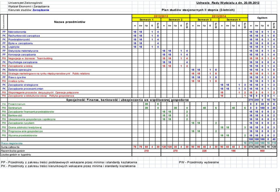 l/p E w ćw l/p E w ćw l/p E w ćw l/p E Ogółem w ćw l/p E PP Makroekonomia 15 15 1 4 15 15 0 1 4 PK Rachunkow ość zarządcza 15 15 1 5 15 15 0 1 5 PK Przedsiębiorczość 15 15 1 4 15 15 0 1 4 PP Etyka w