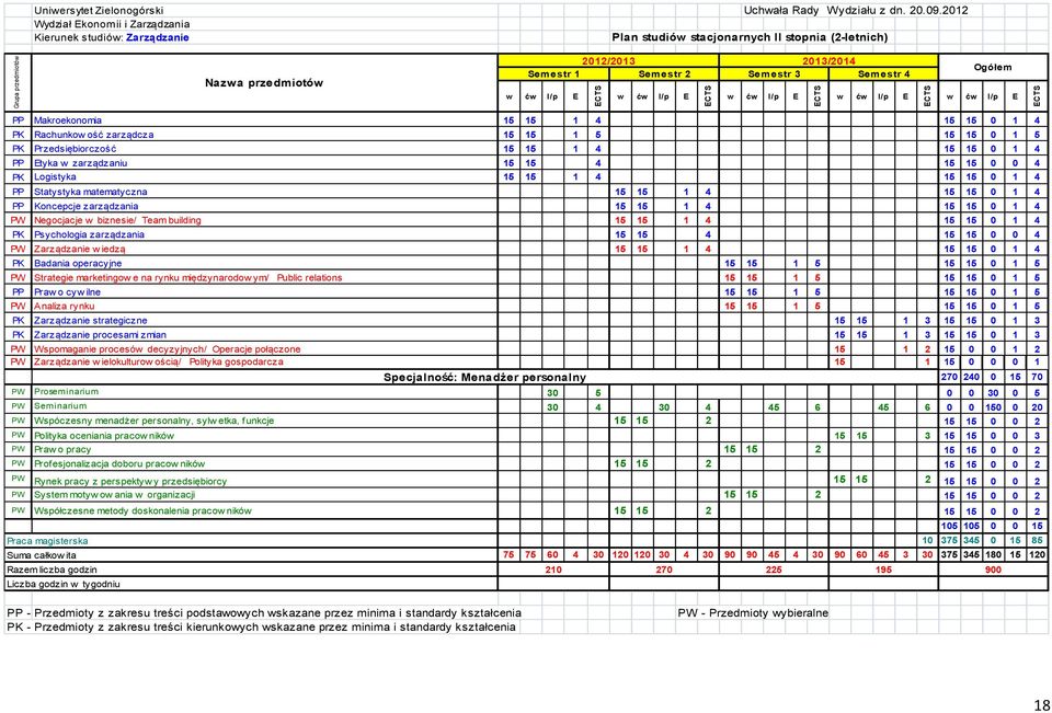 l/p E w ćw l/p E w ćw l/p E w ćw l/p E Ogółem w ćw l/p E PP Makroekonomia 15 15 1 4 15 15 0 1 4 PK Rachunkow ość zarządcza 15 15 1 5 15 15 0 1 5 PK Przedsiębiorczość 15 15 1 4 15 15 0 1 4 PP Etyka w