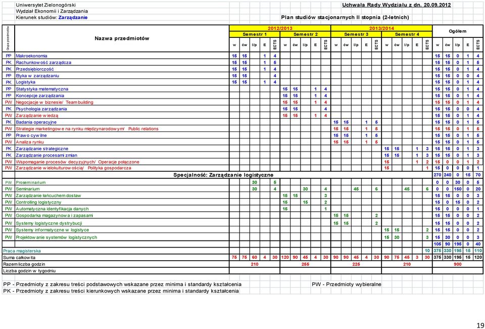 l/p E w ćw l/p E w ćw l/p E w ćw l/p E Ogółem w ćw l/p E PP Makroekonomia 15 15 1 4 15 15 0 1 4 PK Rachunkow ość zarządcza 15 15 1 5 15 15 0 1 5 PK Przedsiębiorczość 15 15 1 4 15 15 0 1 4 PP Etyka w