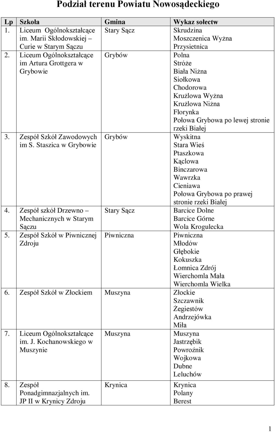 Zespół Szkół w Piwnicznej Zdroju Grybów Grybów Piwniczna Polna Stróże Biała Niżna Siołkowa Chodorowa Krużlowa Wyżna Krużlowa Niżna Florynka Połowa Grybowa po lewej stronie rzeki Białej Wyskitna Stara