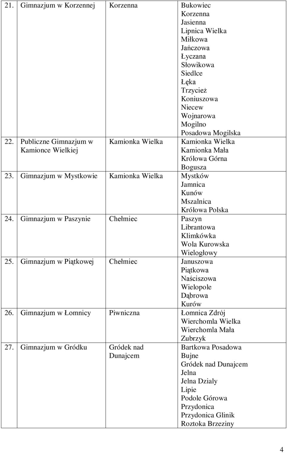 Gimnazjum w Mystkowie Kamionka Wielka Mystków Jamnica Kunów Mszalnica Królowa Polska 24. Gimnazjum w Paszynie Chełmiec Paszyn Librantowa Klimkówka Wola Kurowska Wielogłowy 25.