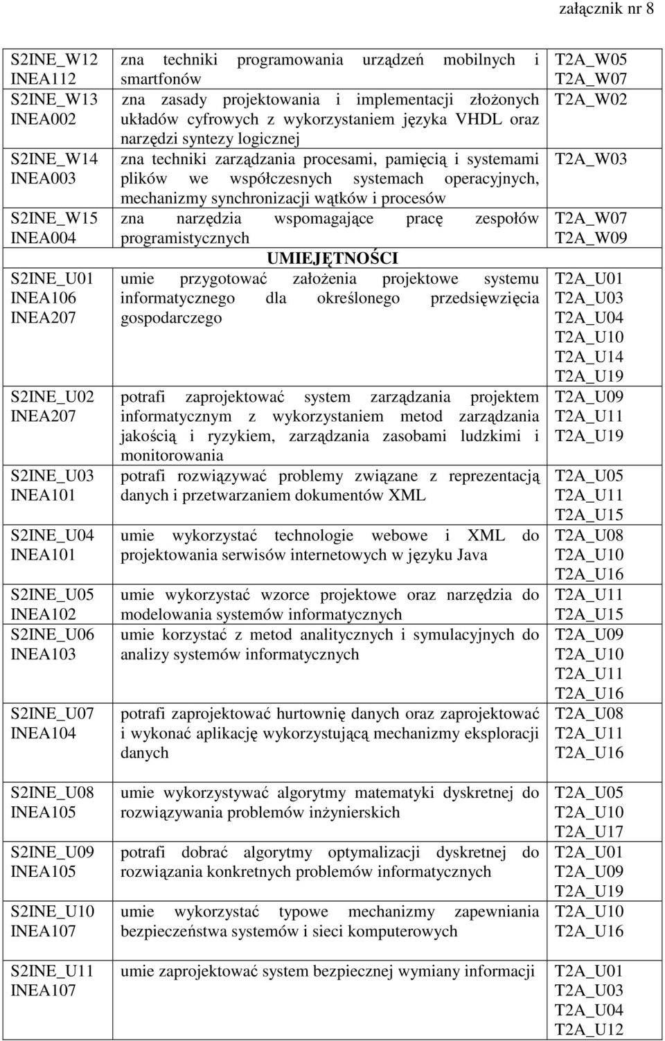 cyfrowych z wykorzystaniem języka VHDL oraz narzędzi syntezy logicznej zna techniki zarządzania procesami, pamięcią i systemami plików we współczesnych systemach operacyjnych, mechanizmy