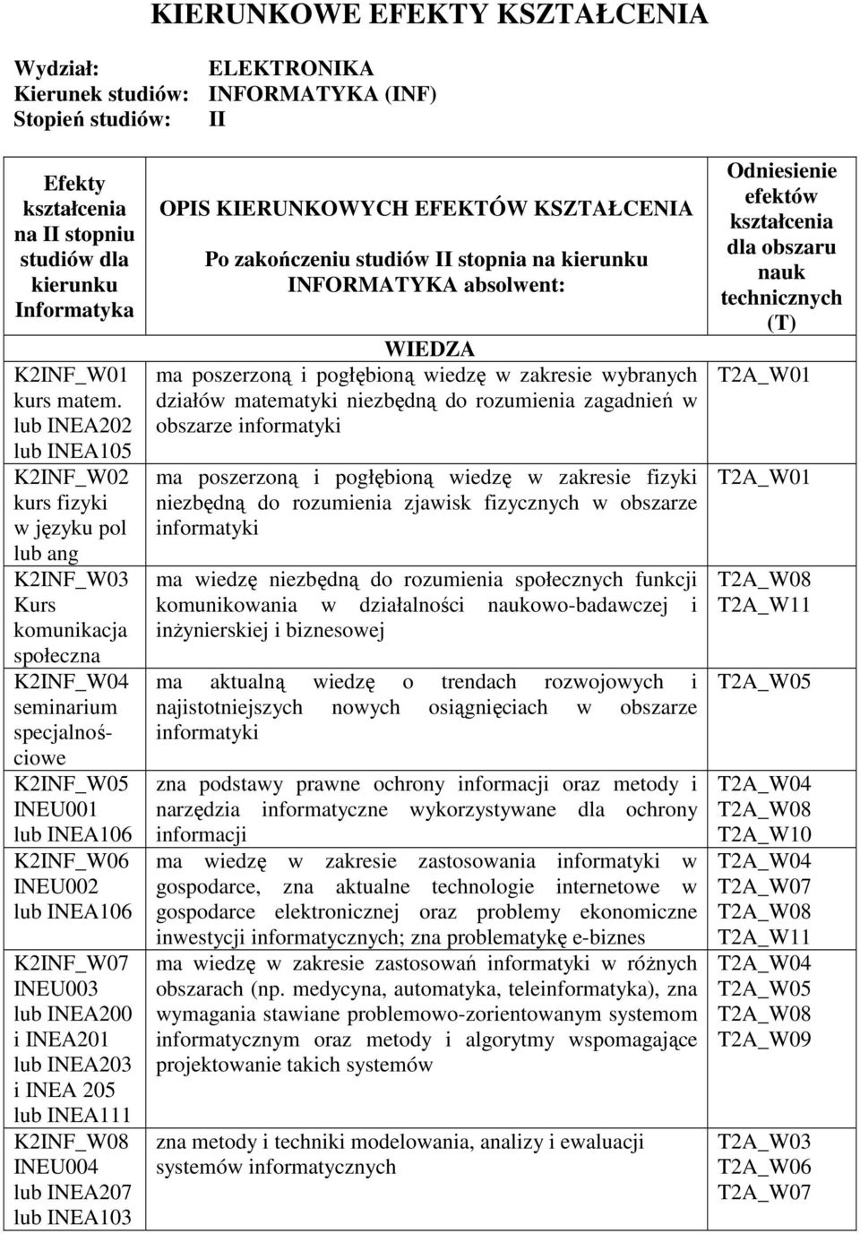 INEA200 i INEA201 INEA203 i INEA 205 INEA111 K2INF_W08 INEU004 INEA103 OPIS KIERUNKOWYCH EFEKTÓW KSZTAŁCENIA Po zakończeniu studiów II stopnia na kierunku INFORMATYKA absolwent: WIEDZA ma poszerzoną