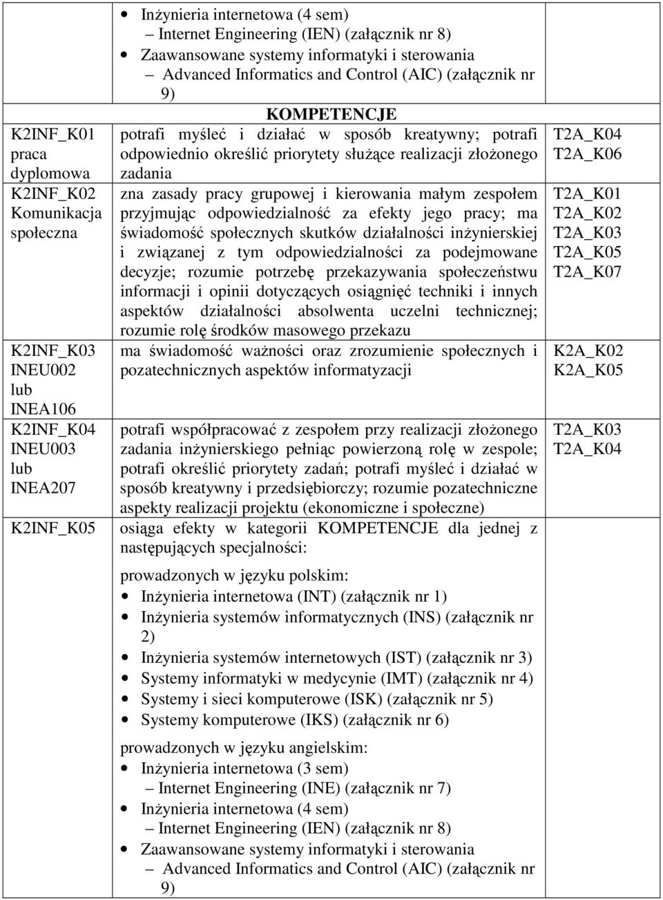 realizacji złożonego zadania zna zasady pracy grupowej i kierowania małym zespołem przyjmując odpowiedzialność za efekty jego pracy; ma świadomość społecznych skutków działalności inżynierskiej i