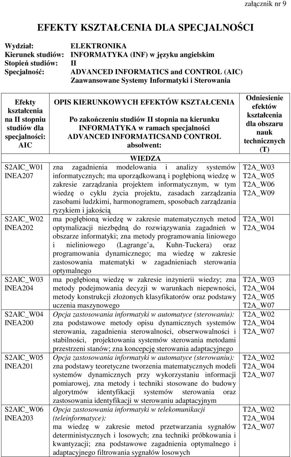 S2AIC_W06 INEA203 OPIS KIERUNKOWYCH EFEKTÓW KSZTAŁCENIA Po zakończeniu studiów II stopnia na kierunku INFORMATYKA w ramach specjalności ADVANCED INFORMATICSAND CONTROL absolwent: WIEDZA zna