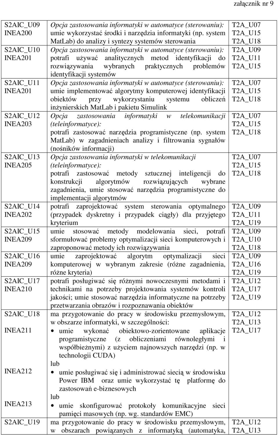 system MatLab) do analizy i syntezy systemów sterowania Opcja zastosowania informatyki w automatyce (sterowaniu): potrafi używać analitycznych metod identyfikacji do rozwiązywania wybranych