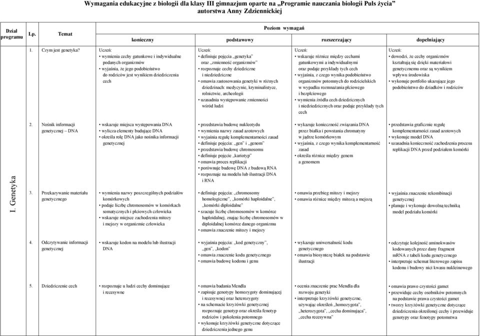 cechy dziedziczne i niedziedziczne omawia zastosowania genetyki w różnych dziedzinach: medycynie, kryminalistyce, rolnictwie, archeologii uzasadnia występowanie zmienności wśród ludzi wskazuje