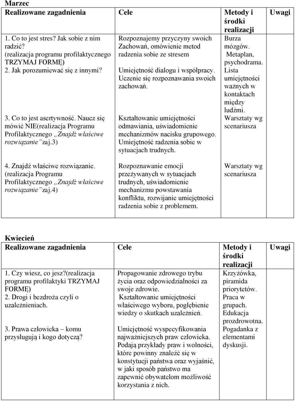 3) Rozpoznajemy przyczyny swoich Zachowań, omówienie metod radzenia sobie ze stresem Umiejętność dialogu i współpracy. Uczenie się rozpoznawania swoich zachowań.