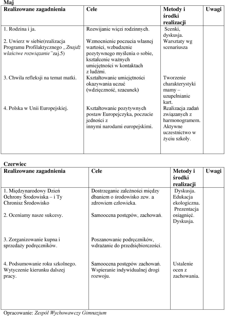 Kształtowanie umiejętności okazywania uczuć (wdzięczność, szacunek) Kształtowanie pozytywnych postaw Europejczyka, poczucie jedności z innymi narodami europejskimi. Scenki, dyskusja.