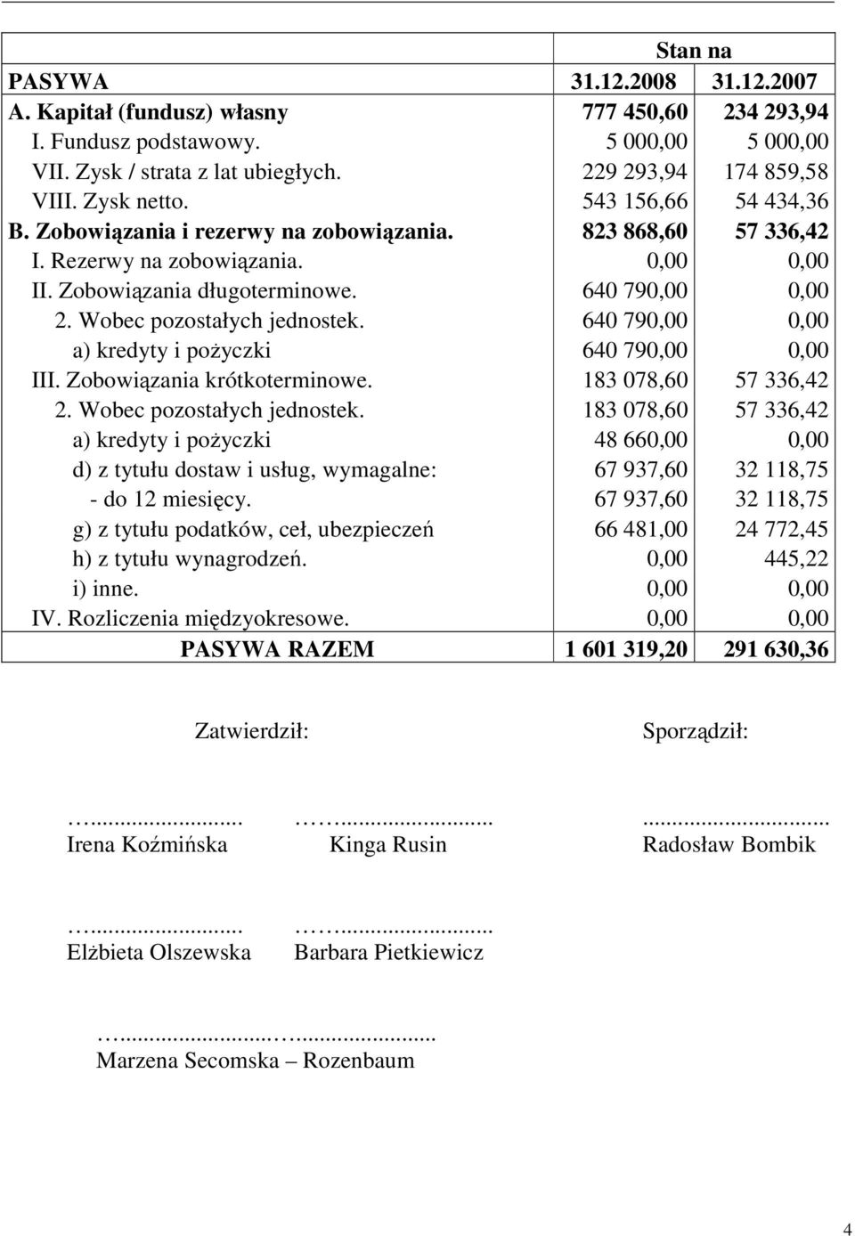 Wobec pozostałych jednostek. 640 790,00 0,00 a) kredyty i pożyczki 640 790,00 0,00 III. Zobowiązania krótkoterminowe. 183 078,60 57 336,42 2. Wobec pozostałych jednostek.