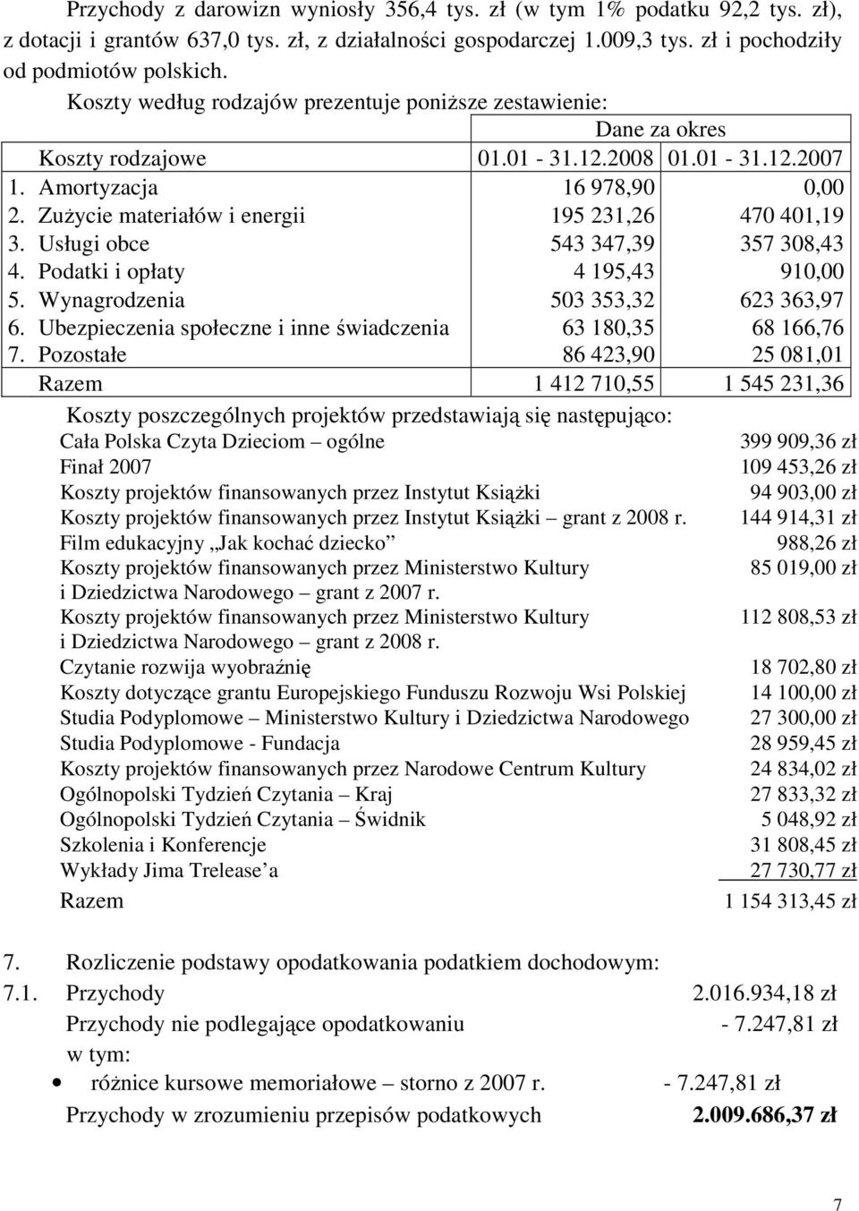 Zużycie materiałów i energii 195 231,26 470 401,19 3. Usługi obce 543 347,39 357 308,43 4. Podatki i opłaty 4 195,43 910,00 5. Wynagrodzenia 503 353,32 623 363,97 6.