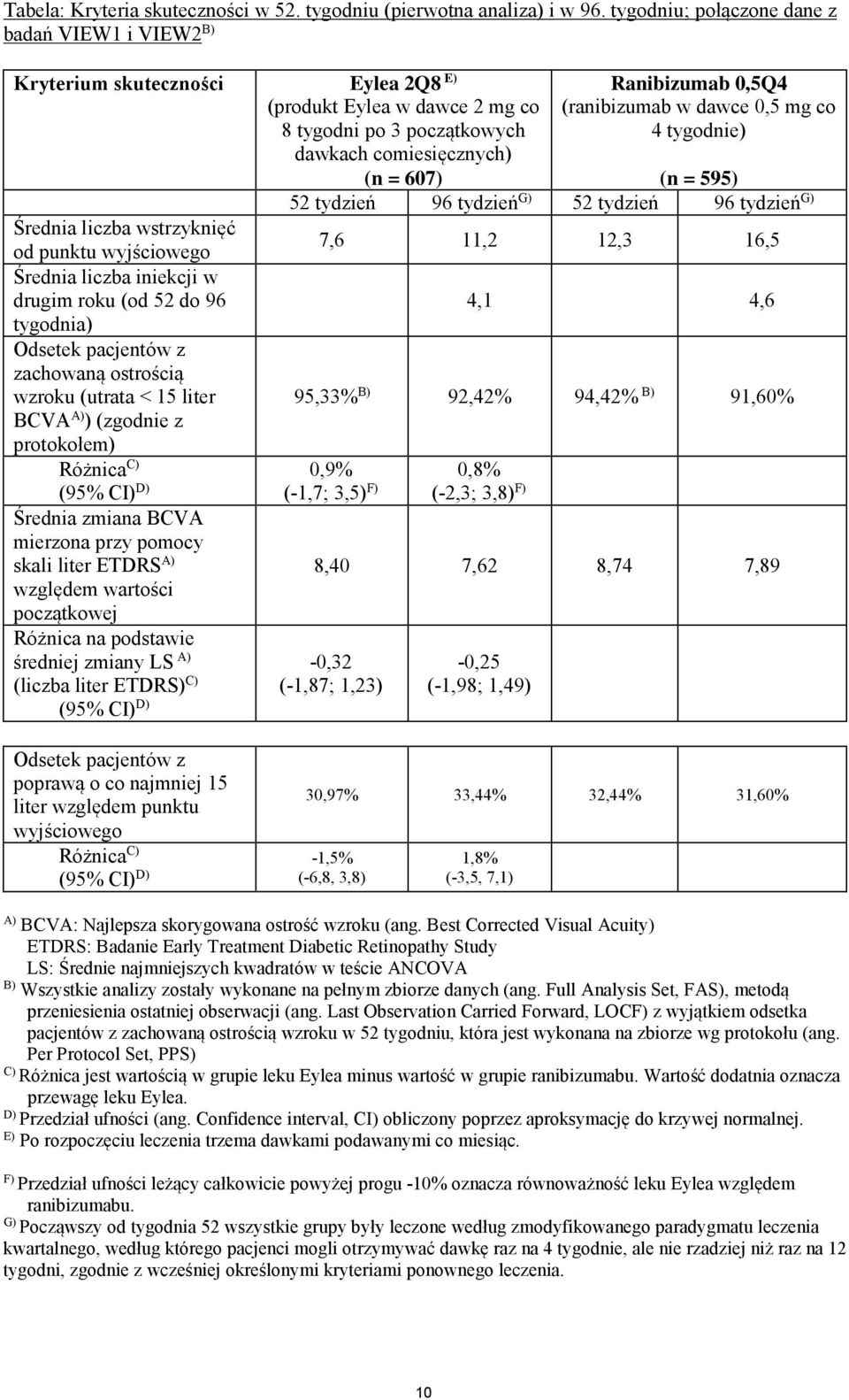 wstrzyknięć od punktu wyjściowego Średnia liczba iniekcji w drugim roku (od 52 do 96 tygodnia) Odsetek pacjentów z zachowaną ostrością wzroku (utrata < 15 liter BCVA A) ) (zgodnie z protokołem)