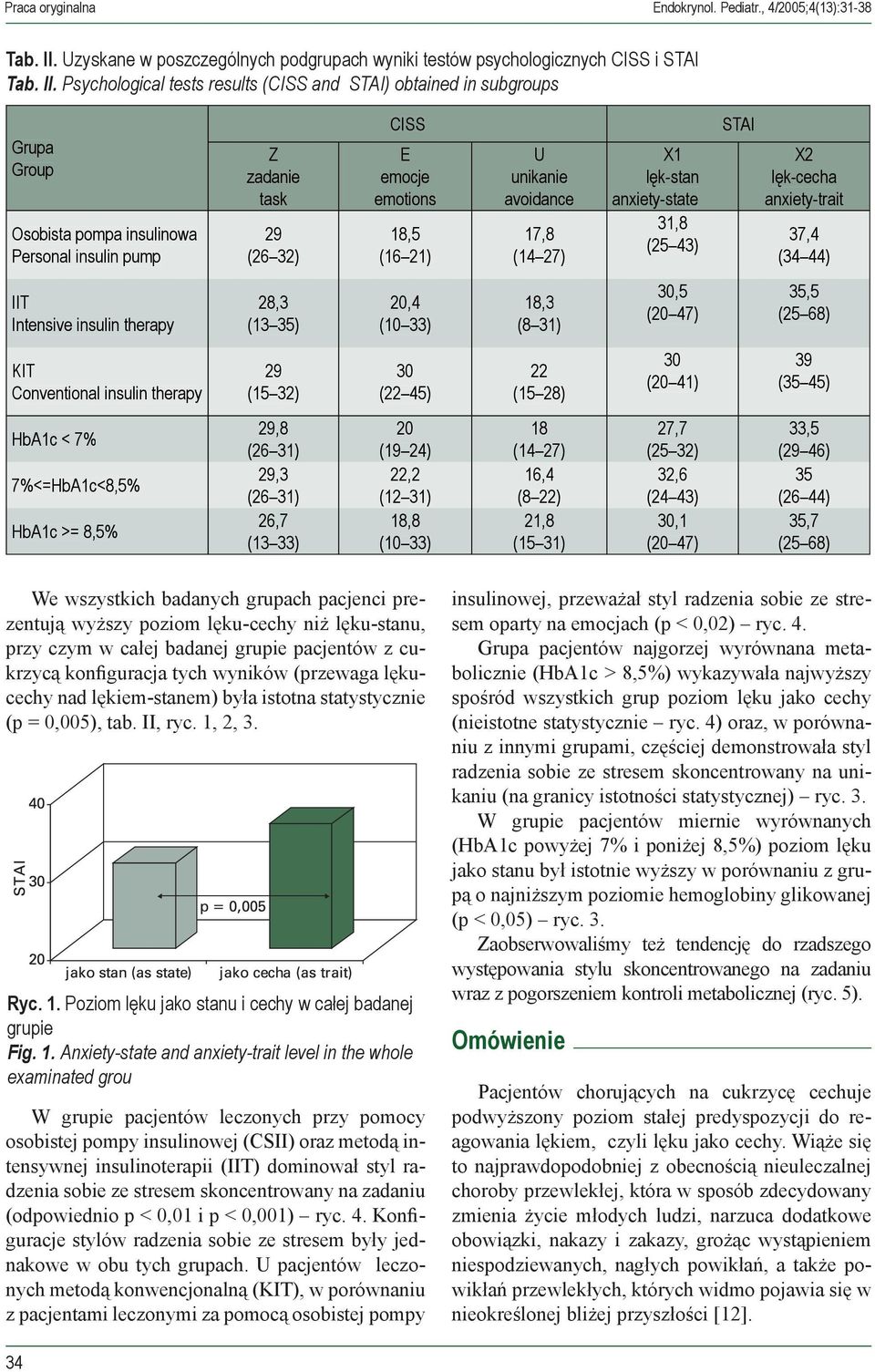 Psychological tests results (CISS and STAI) obtained in subgroups Grupa Group Osobista pompa insulinowa Personal insulin pump Z zadanie task 29 (26 32) CISS E emocje emotions 18,5 (16 21) U unikanie