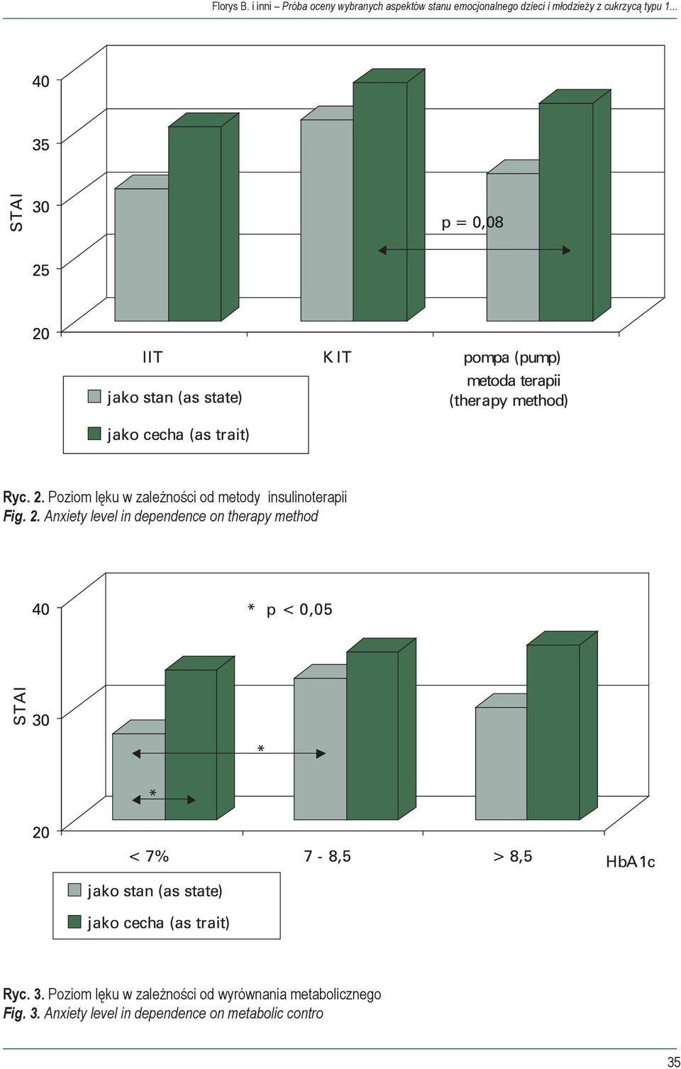 cukrzycą typu 1... Ryc. 2. Poziom lęku w zależności od metody insulinoterapii Fig. 2. Anxiety level in dependence on therapy method Ryc.