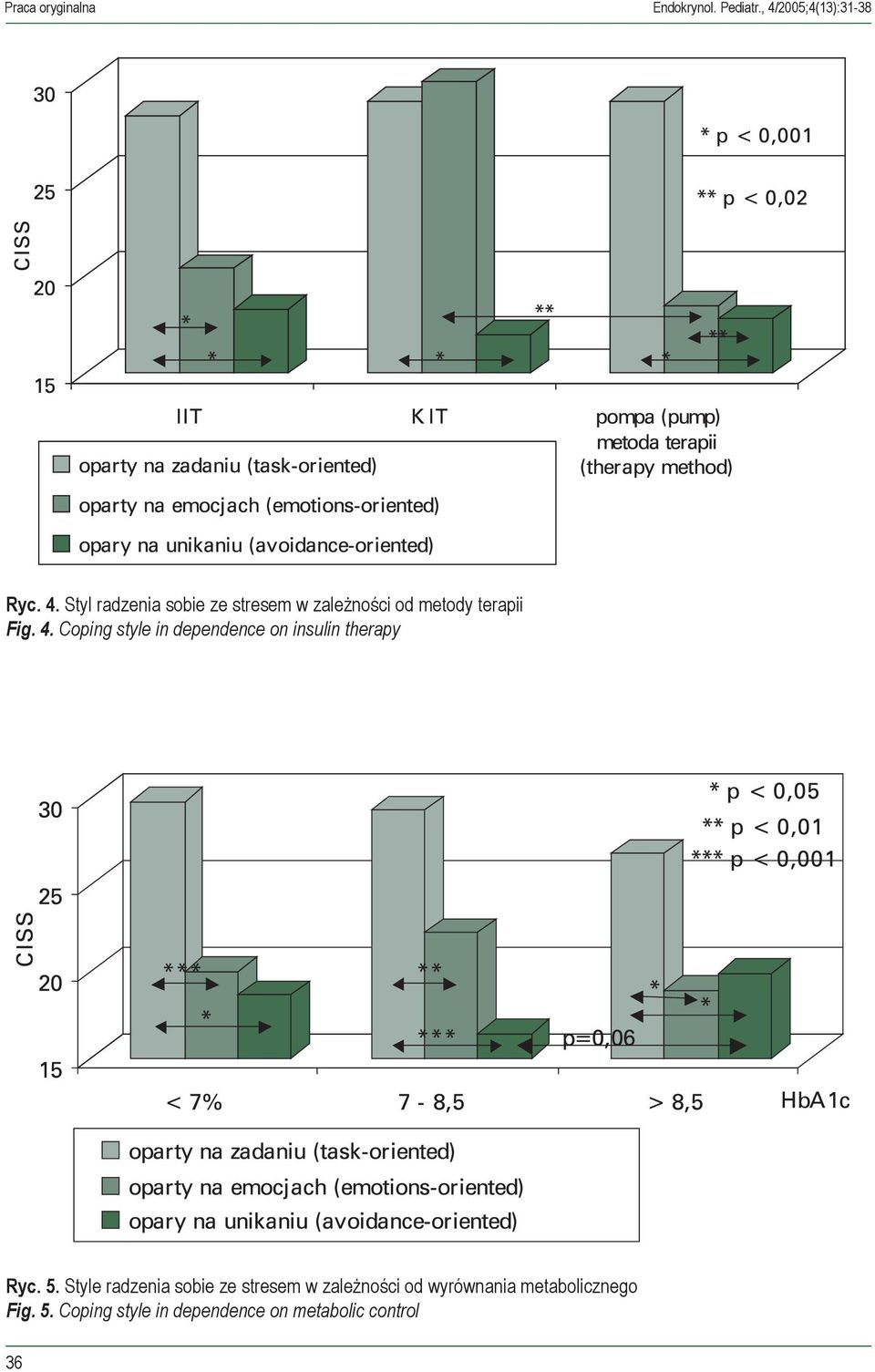 Coping style in dependence on insulin therapy Ryc. 5.