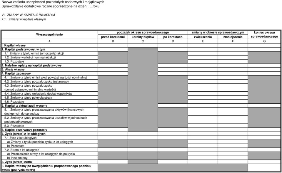 F G I. Kapitał własny Kapitał podstawowy, w tym 1 Zmiany z tytułu emisji (umorzenia) akcji Zmiany wartości nominalnej akcji Pozostałe Należne wpłaty na kapitał podstawowy Akcje własne 4.