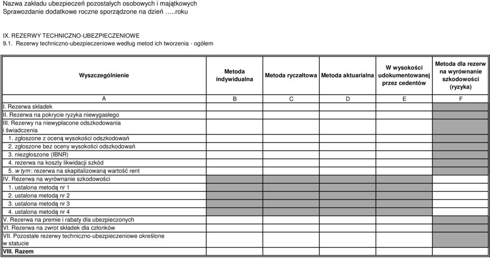 wyrównanie szkodowości (ryzyka) A B C D E F I. Rezerwa składek II. Rezerwa na pokrycie ryzyka niewygasłego III.