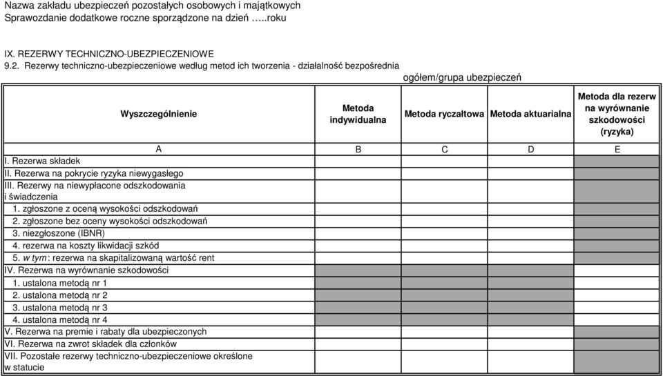 wyrównanie szkodowości (ryzyka) A B C D E I. Rezerwa składek II. Rezerwa na pokrycie ryzyka niewygasłego III.