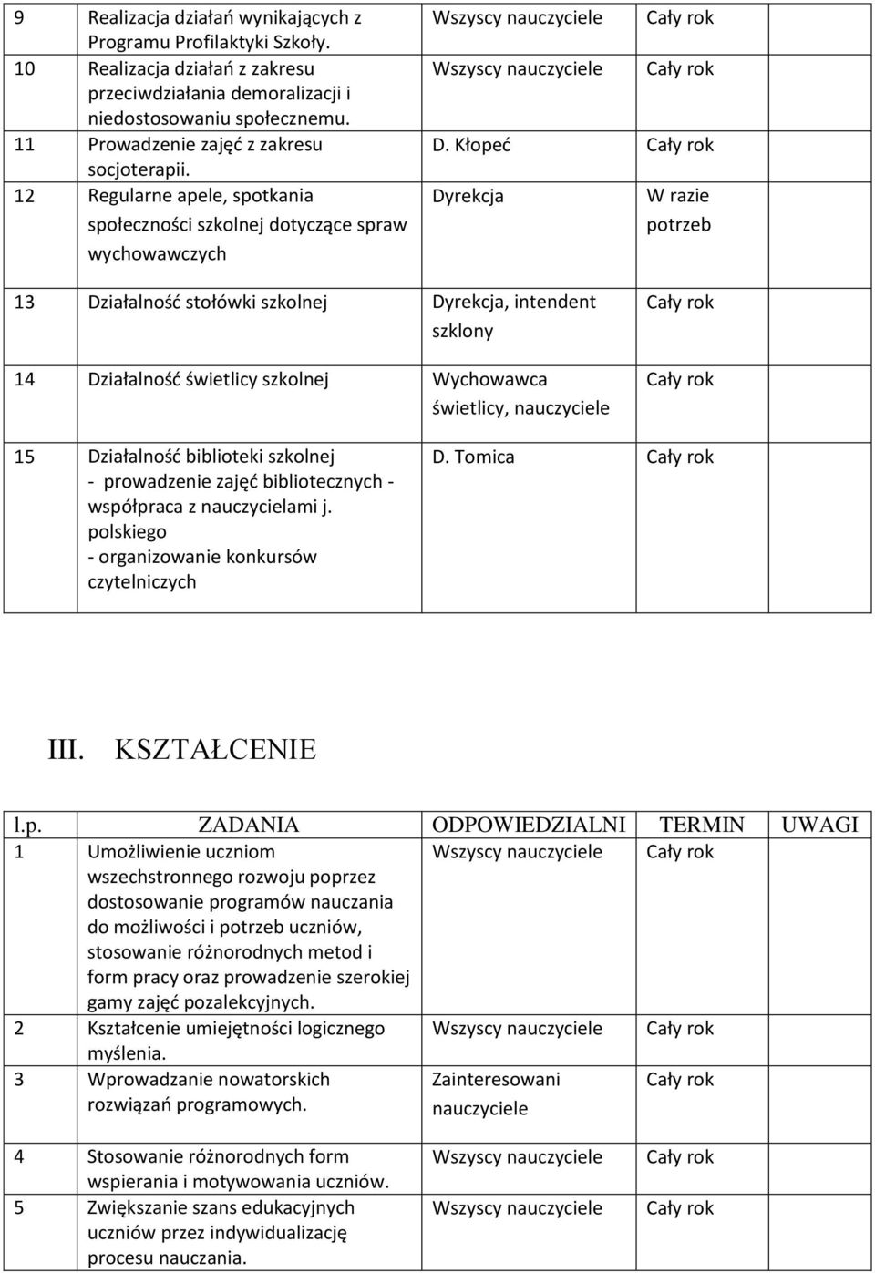 Kłopeć W razie potrzeb 13 Działalność stołówki szkolnej, intendent szklony 14 Działalność świetlicy szkolnej Wychowawca świetlicy, nauczyciele 15 Działalność biblioteki szkolnej - prowadzenie zajęć