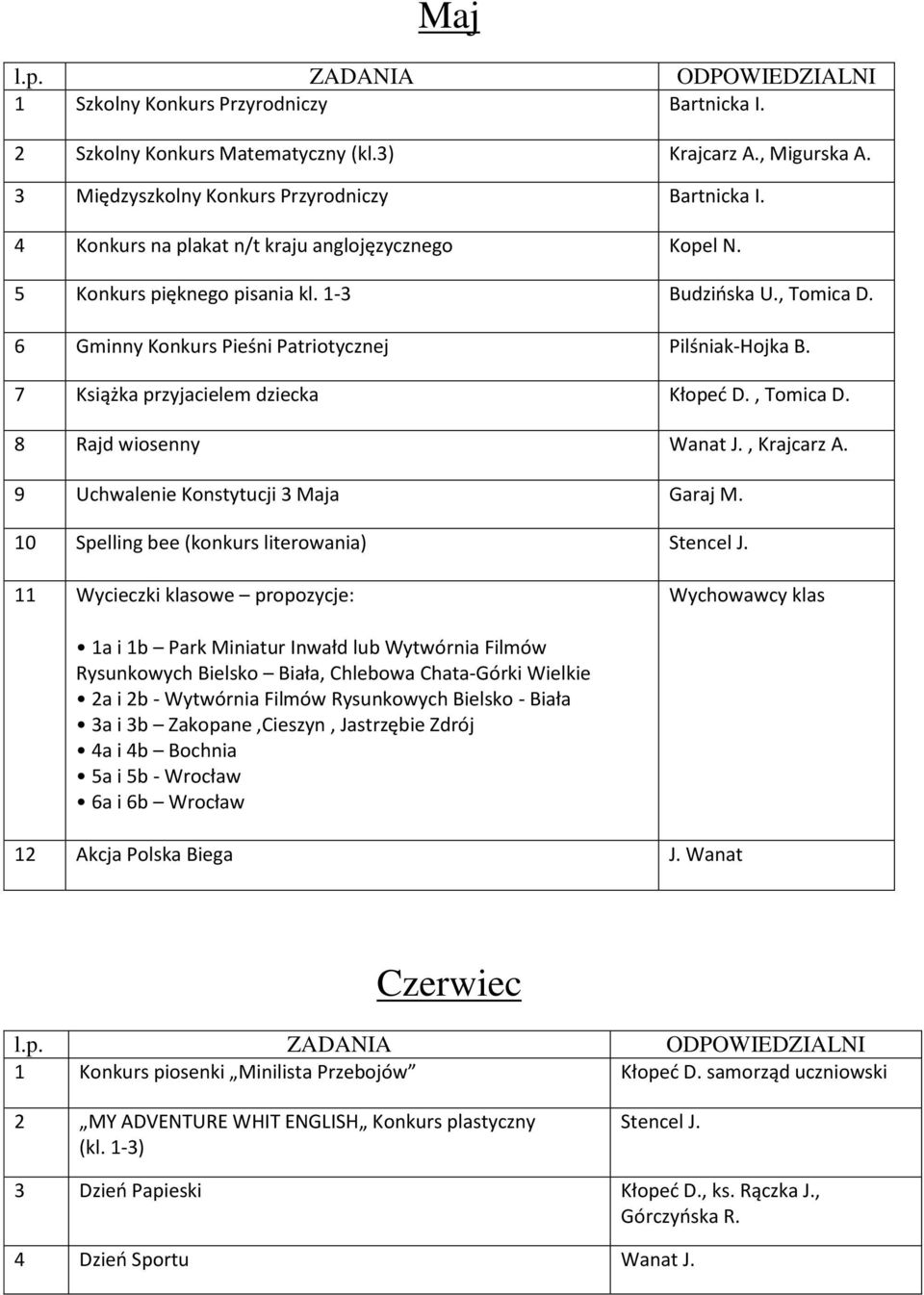 7 Książka przyjacielem dziecka Kłopeć D., Tomica D. 8 Rajd wiosenny Wanat J., Krajcarz A. 9 Uchwalenie Konstytucji 3 Maja Garaj M. 10 Spelling bee (konkurs literowania) Stencel J.