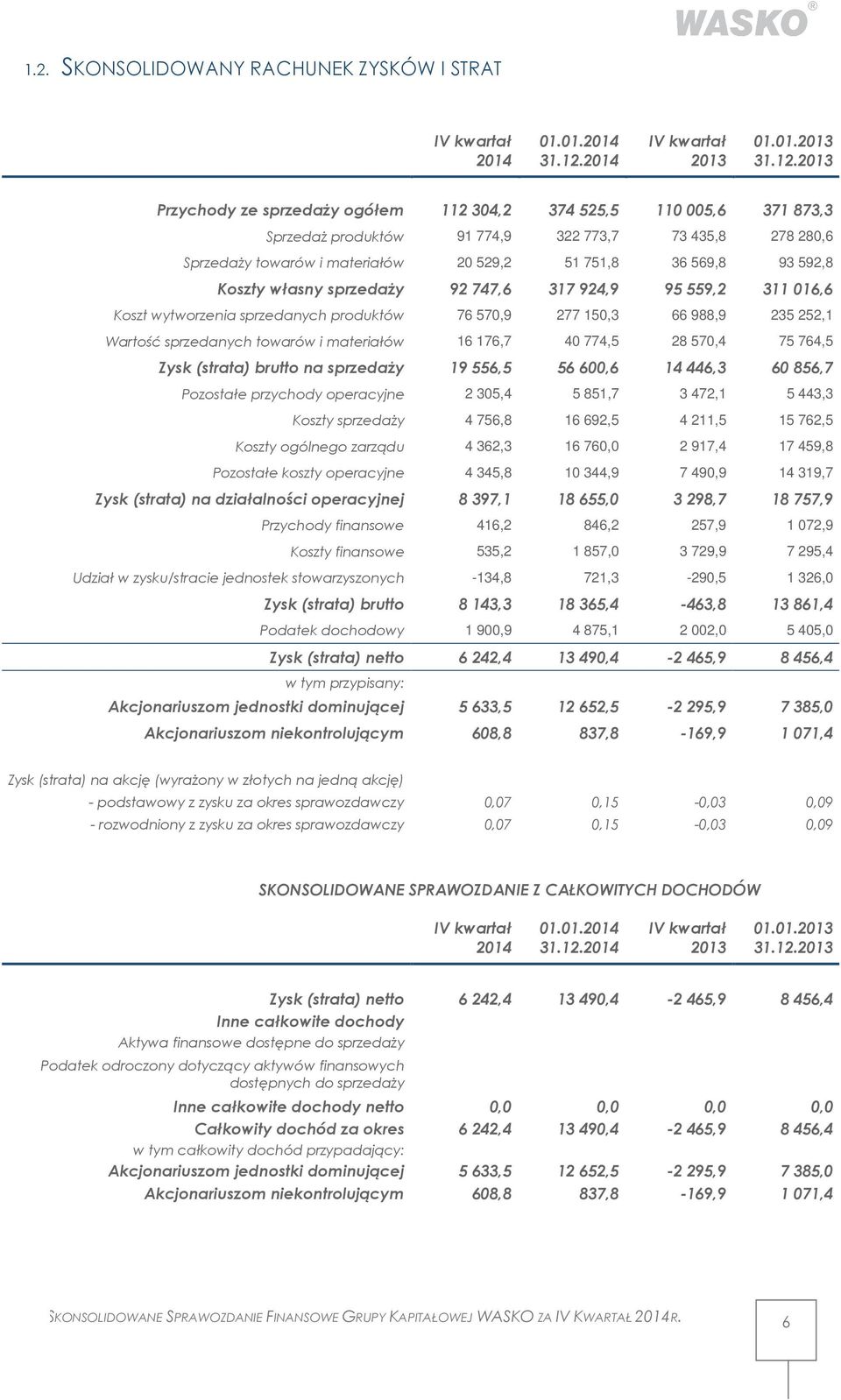 2013 Przychody ze sprzedaży ogółem 112304,2 374525,5 110005,6 371873,3 Sprzedaż produktów 91 774,9 322 773,7 73 435,8 278 280,6 Sprzedaży towarów i materiałów 20 529,2 51 751,8 36 569,8 93 592,8