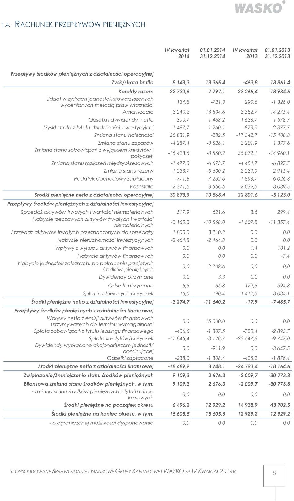2013 Przepływy środków pieniężnych z działalności operacyjnej Zysk/strata brutto 8 143,3 18 365,4-463,8 13 861,4 Korekty razem 22 730,6-7 797,1 23 265,4-18 984,5 Udział w zyskach jednostek