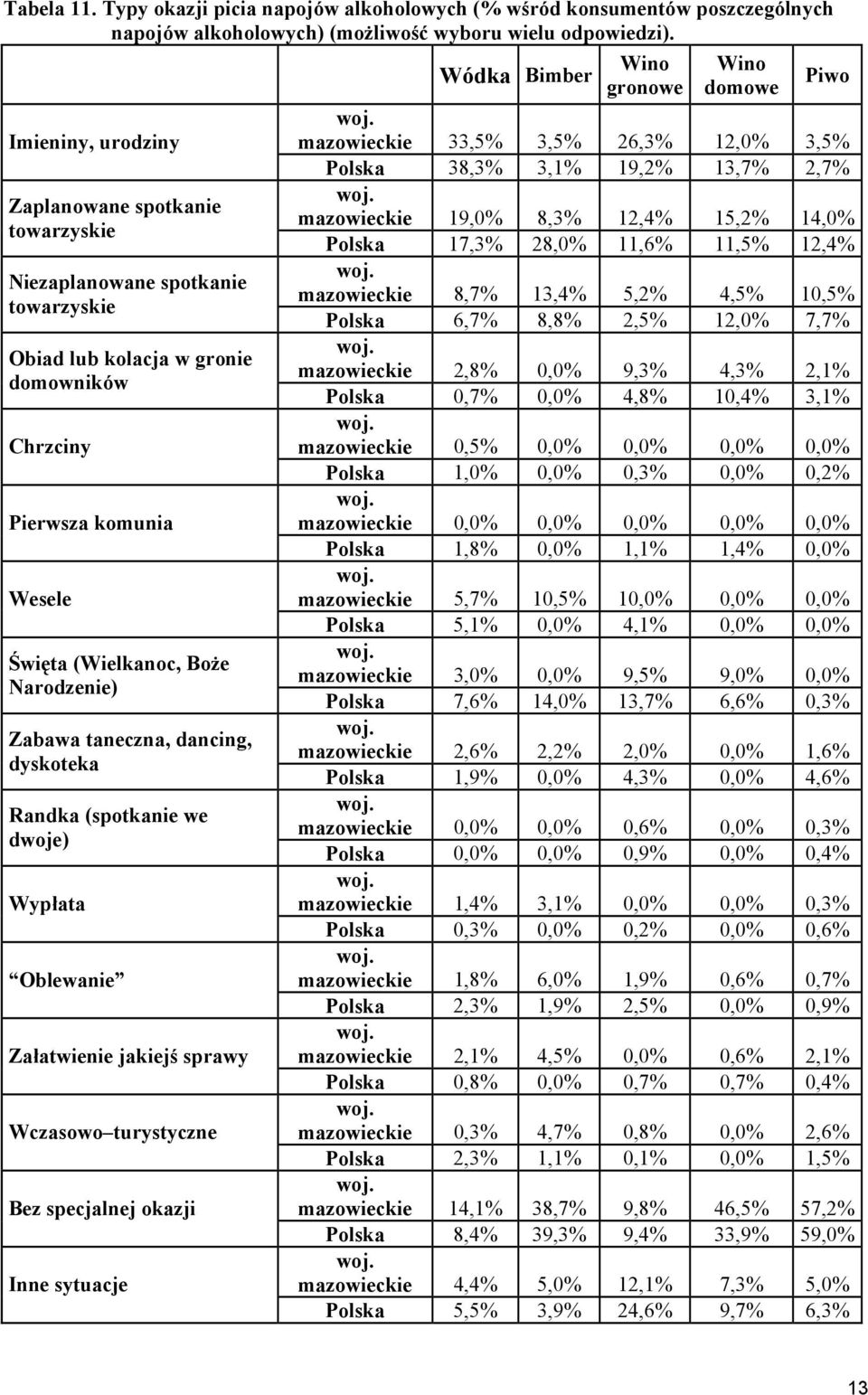 Zabawa taneczna, dancing, dyskoteka Randka (spotkanie we dwoje) Wypłata Oblewanie Załatwienie jakiejś sprawy Wczasowo turystyczne Bez specjalnej okazji Inne sytuacje Wódka Bimber Wino gronowe Wino