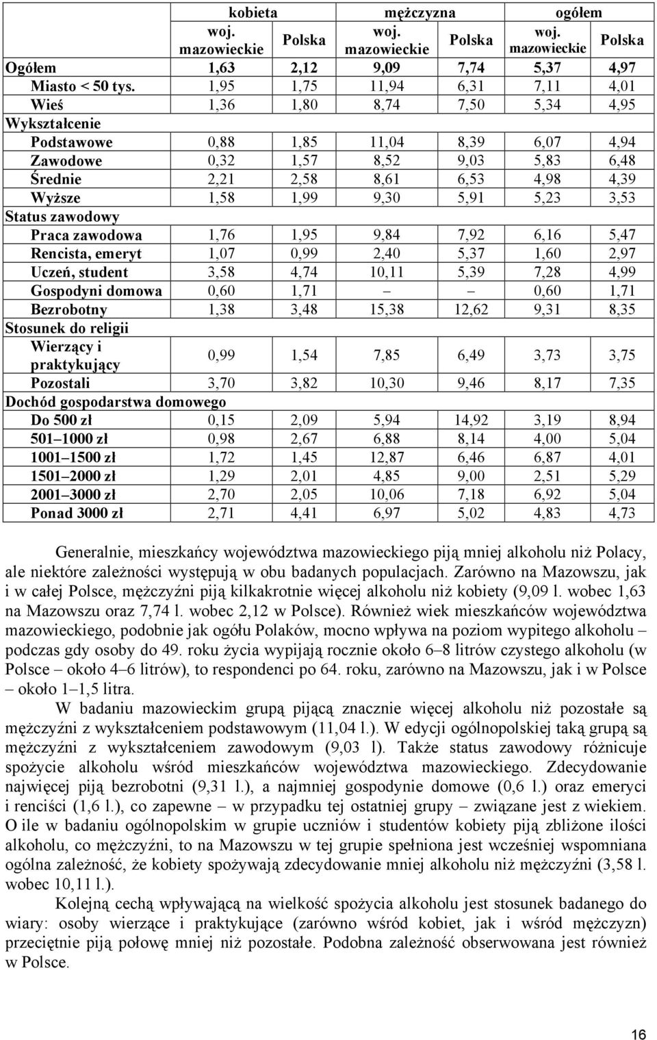 Wyższe 1,58 1,99 9,30 5,91 5,23 3,53 Status zawodowy Praca zawodowa 1,76 1,95 9,84 7,92 6,16 5,47 Rencista, emeryt 1,07 0,99 2,40 5,37 1,60 2,97 Uczeń, student 3,58 4,74 10,11 5,39 7,28 4,99