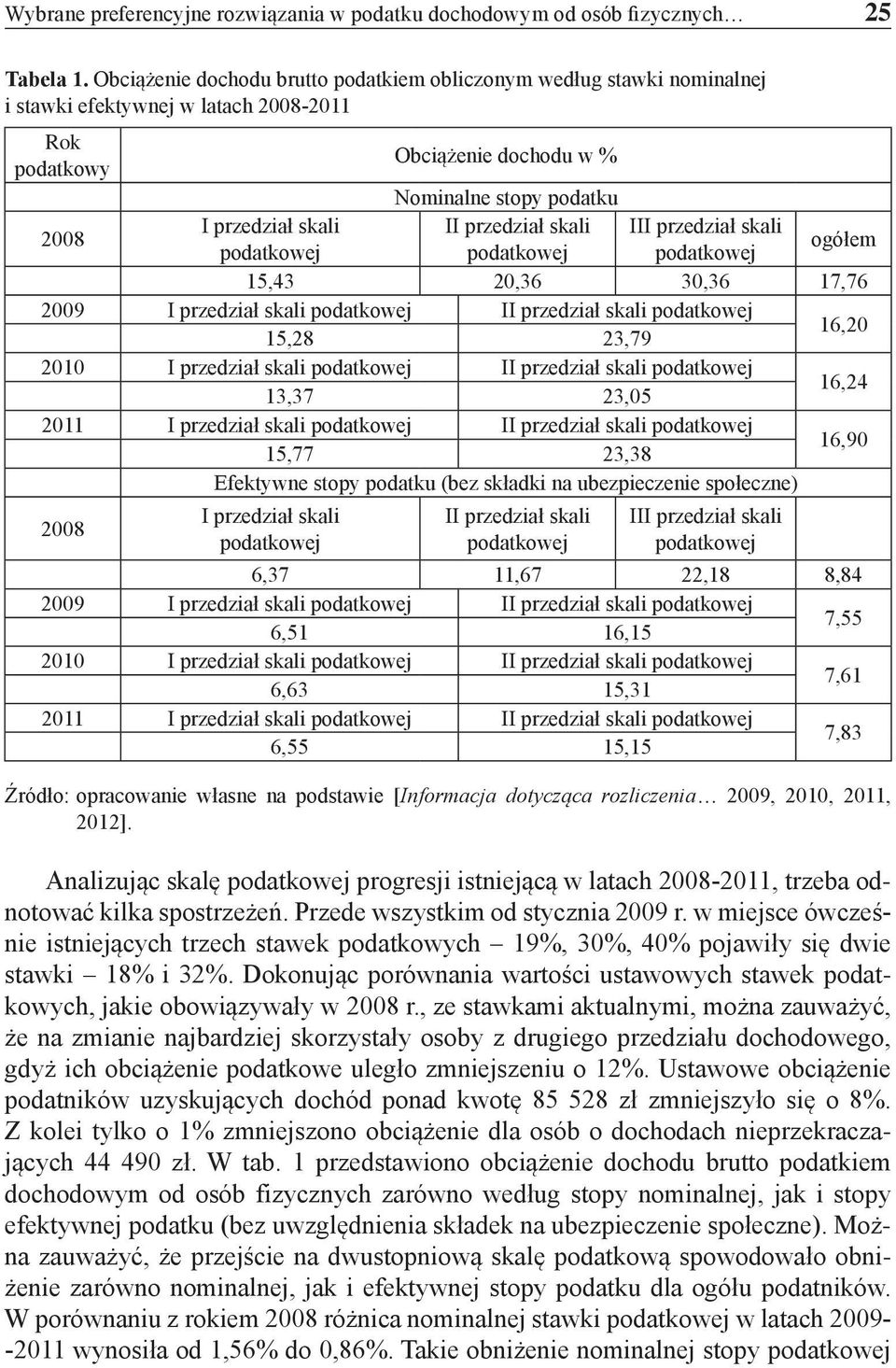 przedział skali III przedział skali podatkowej podatkowej podatkowej ogółem 15,43 20,36 30,36 17,76 2009 I przedział skali podatkowej II przedział skali podatkowej 15,28 23,79 16,20 2010 I przedział