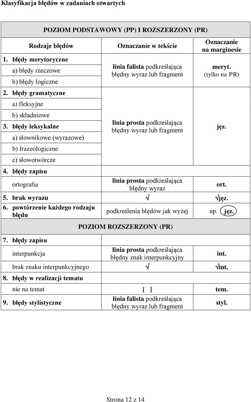 błędy leksykalne a) słownikowe (wyrazowe) b) frazeologiczne c) słowotwórcze Oznaczanie w tekście linia falista podkreślająca błędny wyraz lub fragment linia prosta podkreślająca błędny wyraz lub