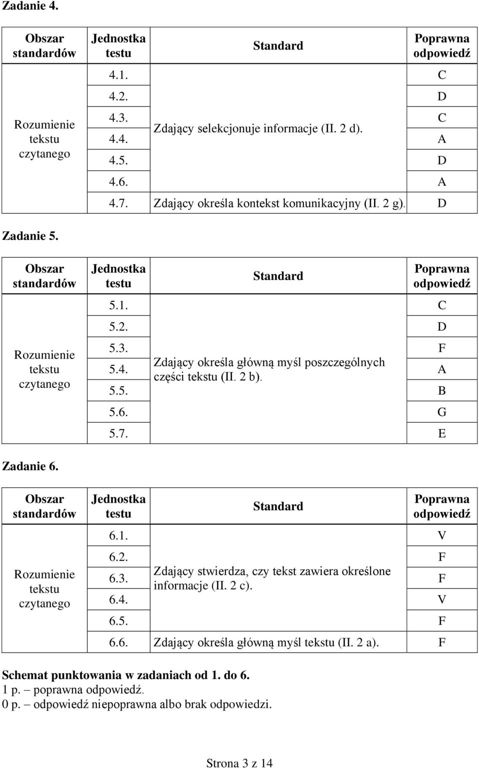 Zdający określa główną myśl poszczególnych części tekstu (II. 2 b). A 5.5. B 5.6. G 5.7. E C Zadanie 6. Obszar standardów Rozumienie tekstu czytanego Jednostka testu 6.1. Poprawna odpowiedź 6.2. F 6.