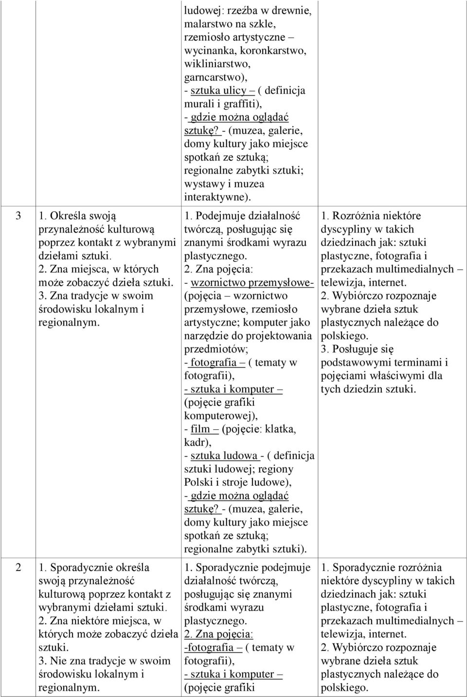 3. Nie zna tradycje w swoim środowisku lokalnym i regionalnym.