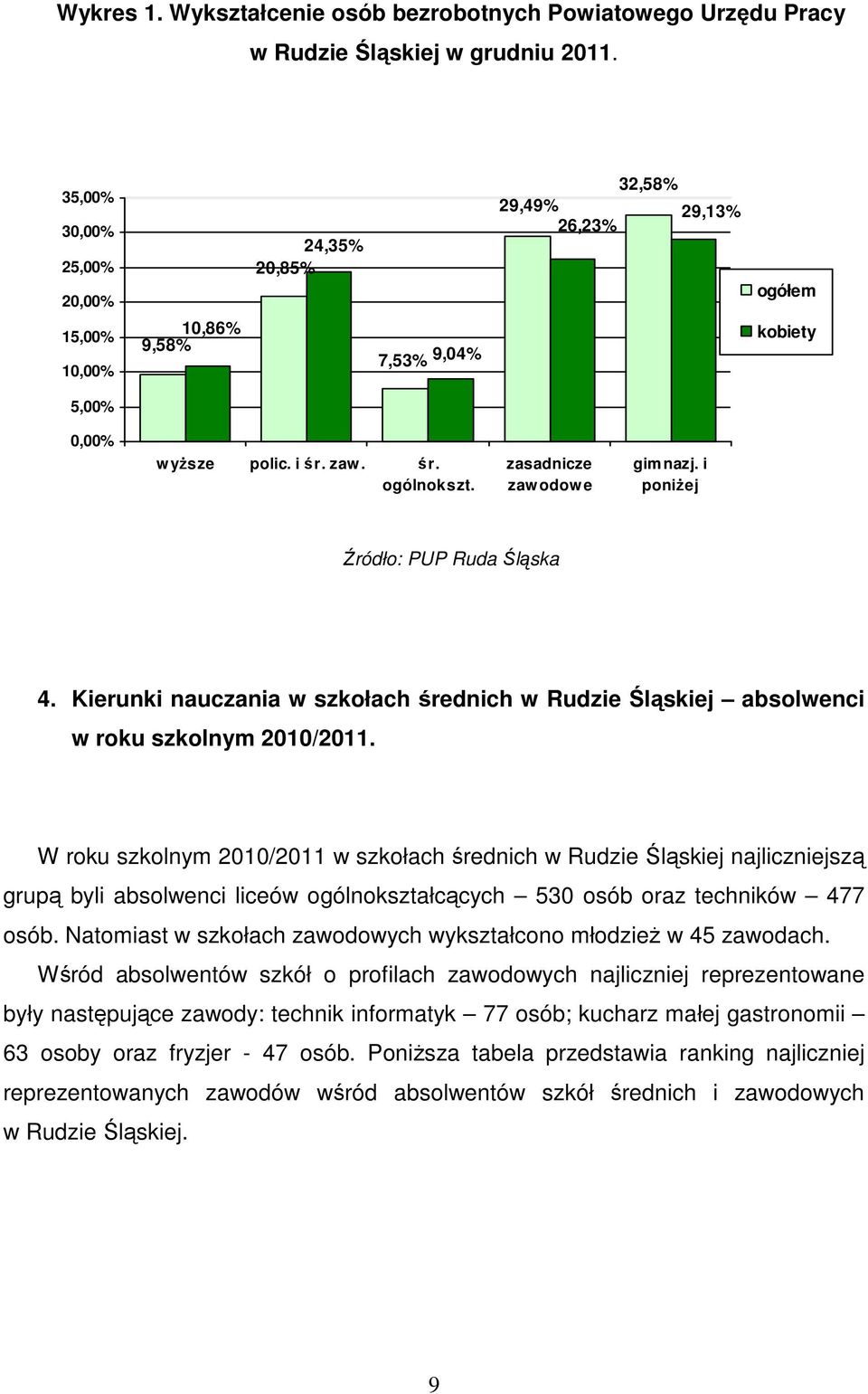 zasadnicze zawodowe gimnazj. i poniżej Źródło: PUP Ruda Śląska 4. Kierunki nauczania w szkołach średnich w Rudzie Śląskiej absolwenci w roku szkolnym 2010/2011.