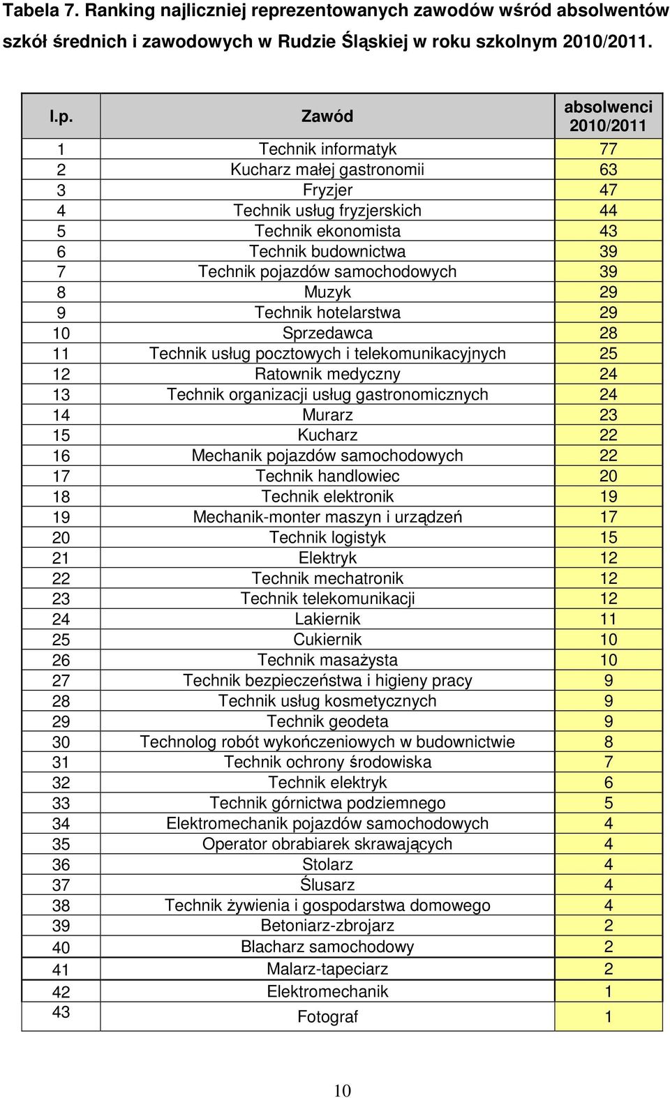 Zawód absolwenci 2010/2011 1 Technik informatyk 77 2 Kucharz małej gastronomii 63 3 Fryzjer 47 4 Technik usług fryzjerskich 44 5 Technik ekonomista 43 6 Technik budownictwa 39 7 Technik pojazdów